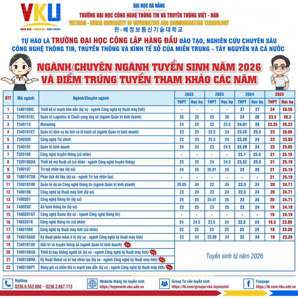 Danh sách ngành/chuyên ngành